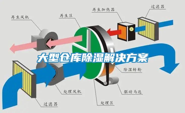 大型倉(cāng)庫除濕解決方案