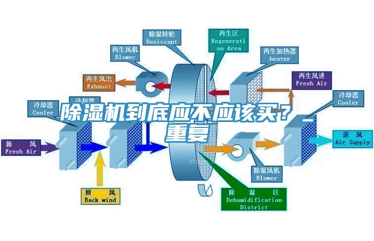 除濕機到底應不應該買？_重復
